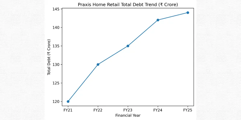 Total debt trend of Praxis Home Retail Ltd.